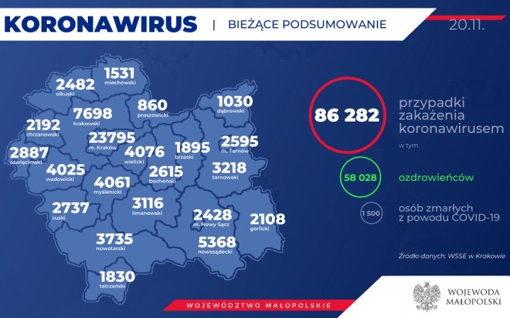 Kolejnych 136 mieszkańców naszego powiatu zakażonych koronawirusem. Stan na 20 listopada