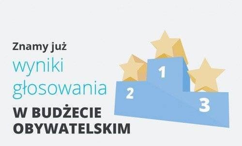 REGION. Tylko jeden projekt z powiatu oświęcimskiego zostanie wsparty z Budżetu Obywatelskiego Małopolski