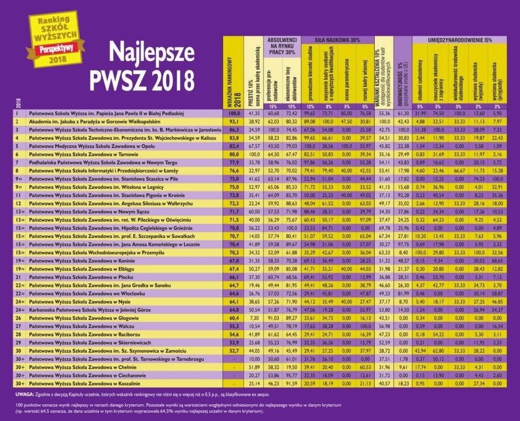 OŚWIĘCIM. 13. miejsce uczelni na 13-lecie