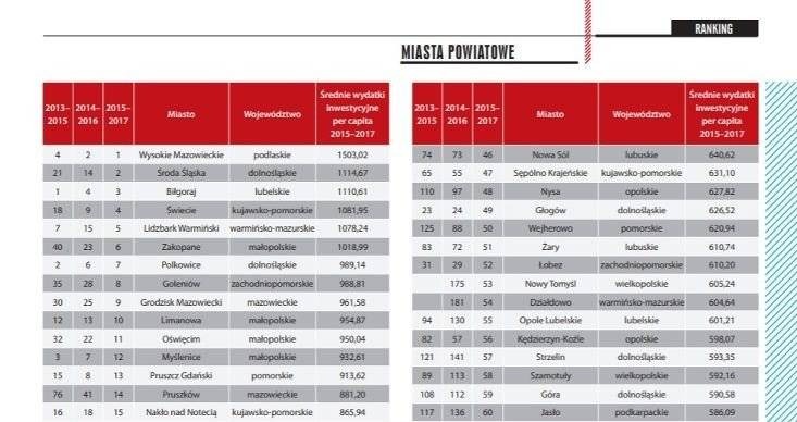 OŚWIĘCIM. Znaczny awans miasta w rankingu "Wspólnoty". Pomogły miliony na inwestycje