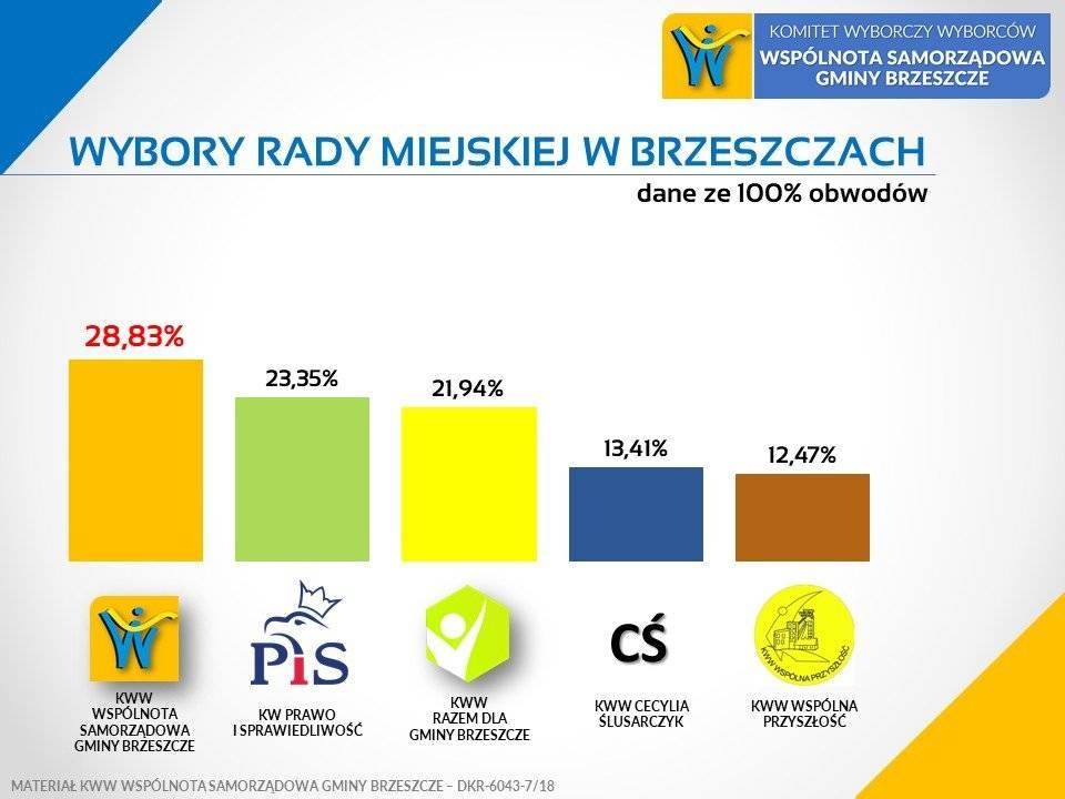 BRZESZCZE. Będzie II tura. Adamczyk kontra Szot
