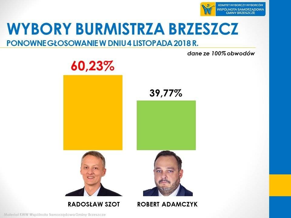 BRZESZCZE. Radosław Szot nowym burmistrzem