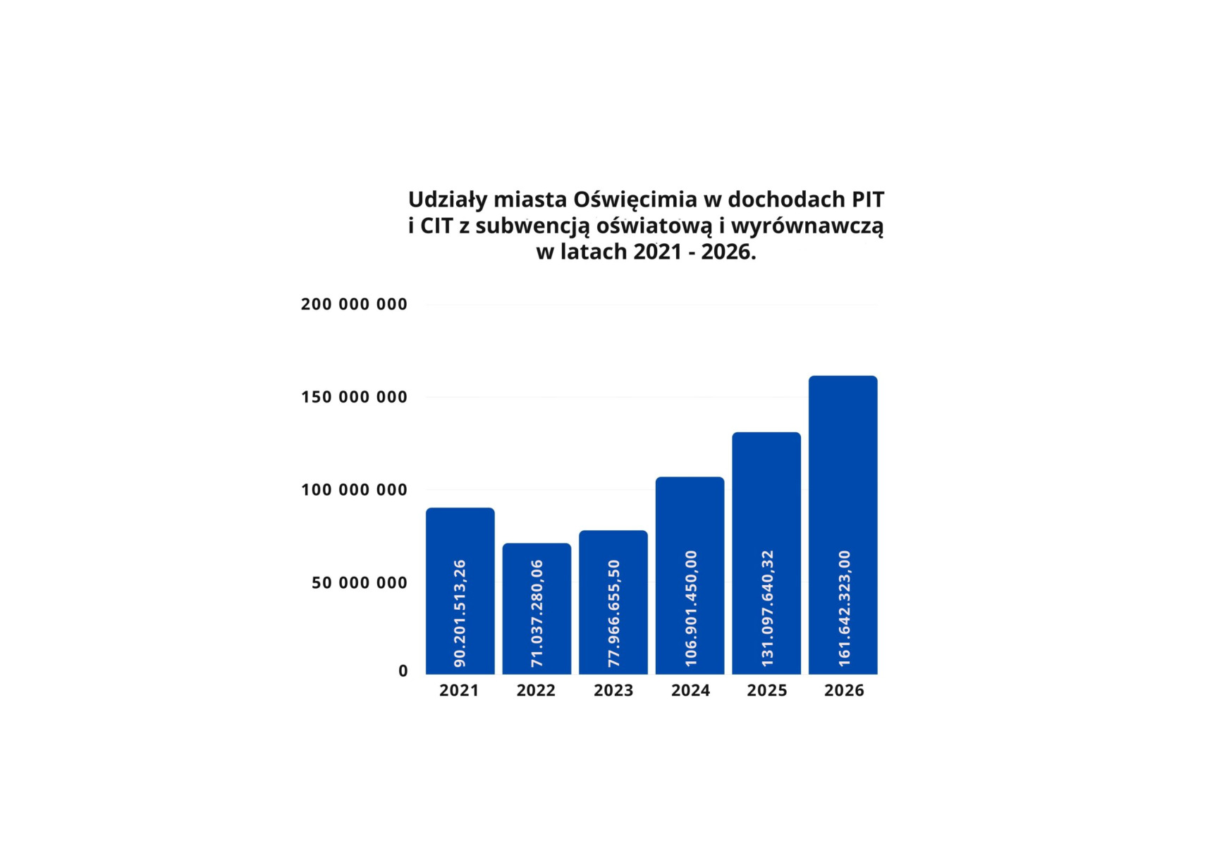 Oświęcim. Rekordowy budżet dla Oświęcimia na 2026 rok. Prezydent przedstawia główne założenia dokumentu