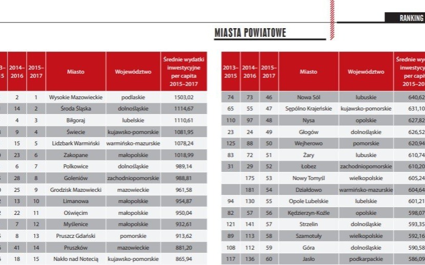 Oświęcim. Awans miasta w rankingu wydatków inwestycyjnych samorządów