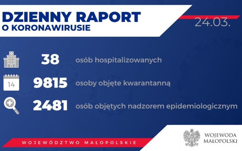 Oświęcim. 49 potwierdzeń zarażenia koronawirusem w Małopolsce na 24 marca