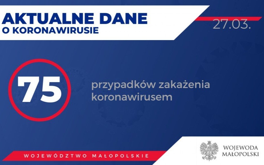 Oświęcim. 75 osób zarażonych koronawirusem w Małopolsce. Stan na 27 marca ( popołudnie)