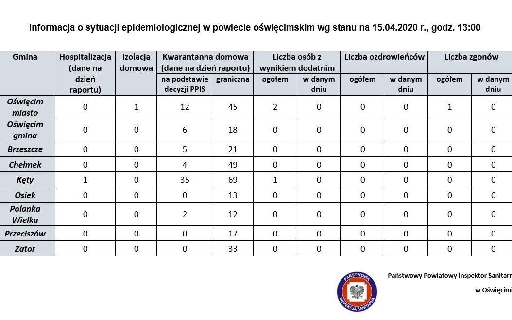 Oświęcim. Raport sanepidu o sytuacji epidemiologicznej w miastach powiatu oświęcimskiego