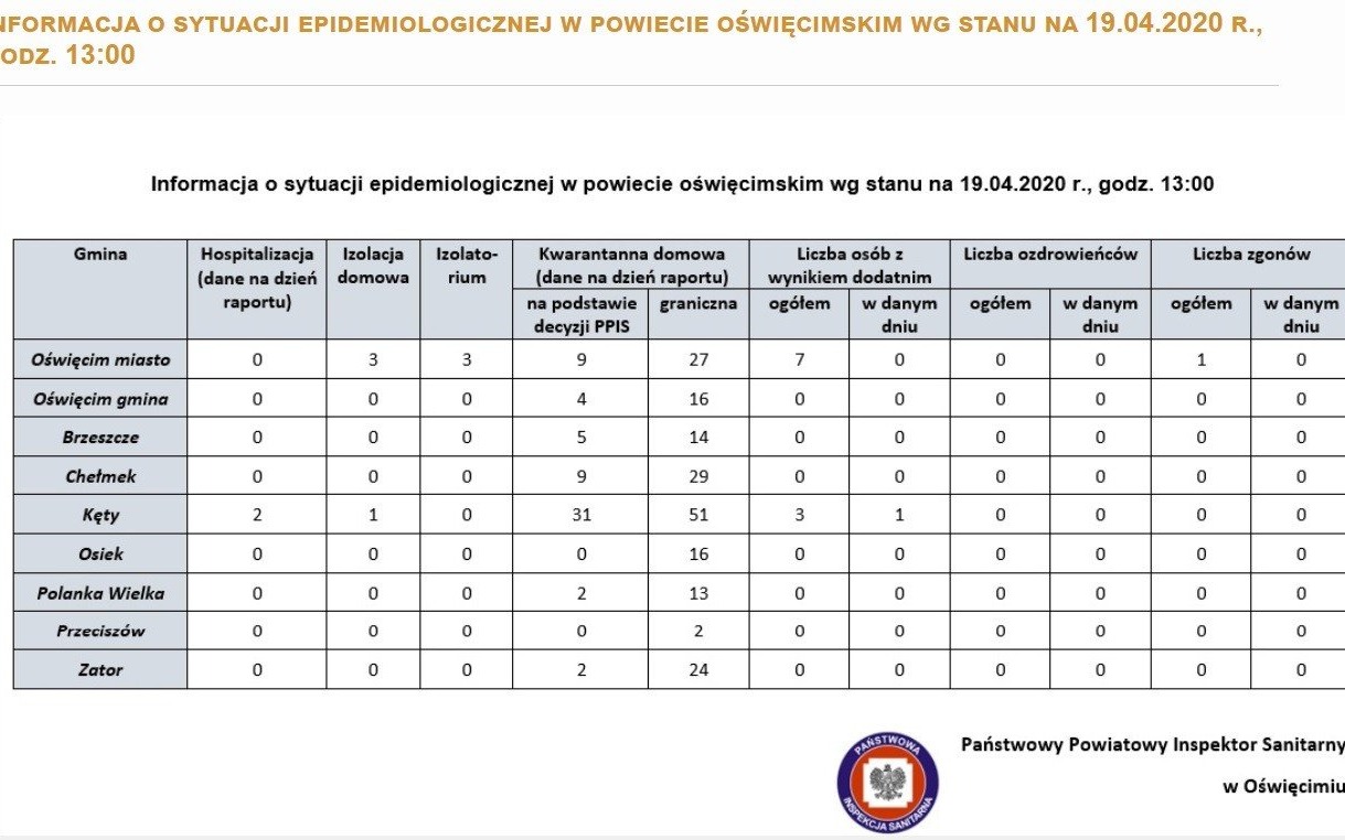 Oświęcim. Raport sanepidu o sytuacji epidemiologicznej w powiecie oświęcimskim