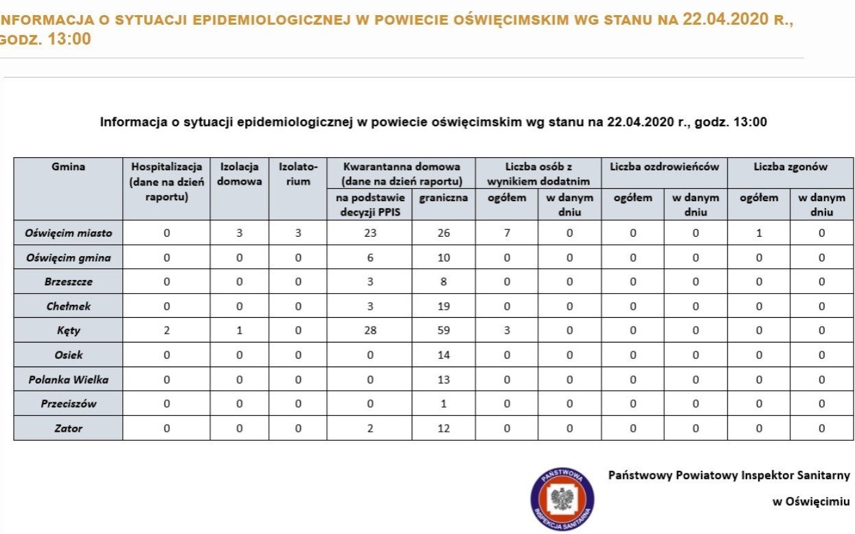 Oświęcim. Sytuacja epidemiologiczna w miastach i gminach powiatu oświęcimskiego. Raport oświęcimskiego sanepidu