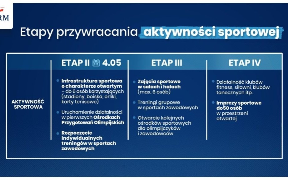 Oświęcim. Rząd znosi kolejne ograniczenia. Tym razem w sporcie