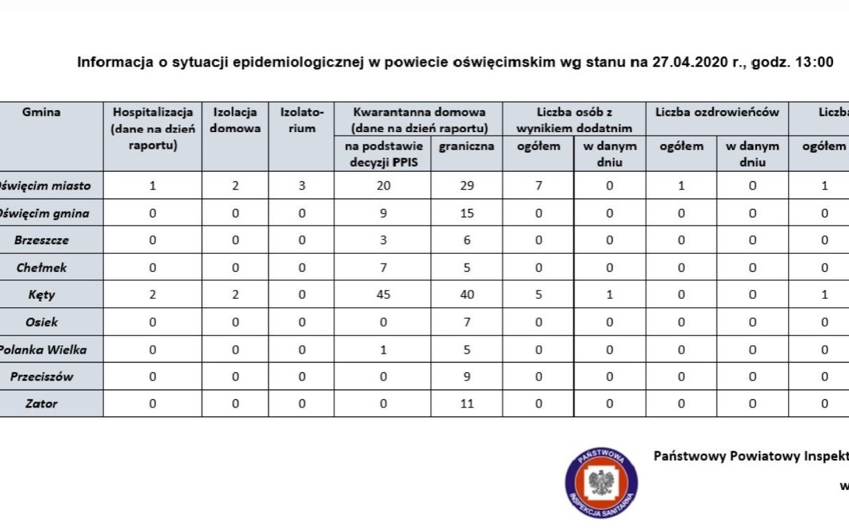 Oświęcim. Raport o stanie epidemiologicznym w miastach i gminach powiatu oświęcimskiego. 27 kwietnia