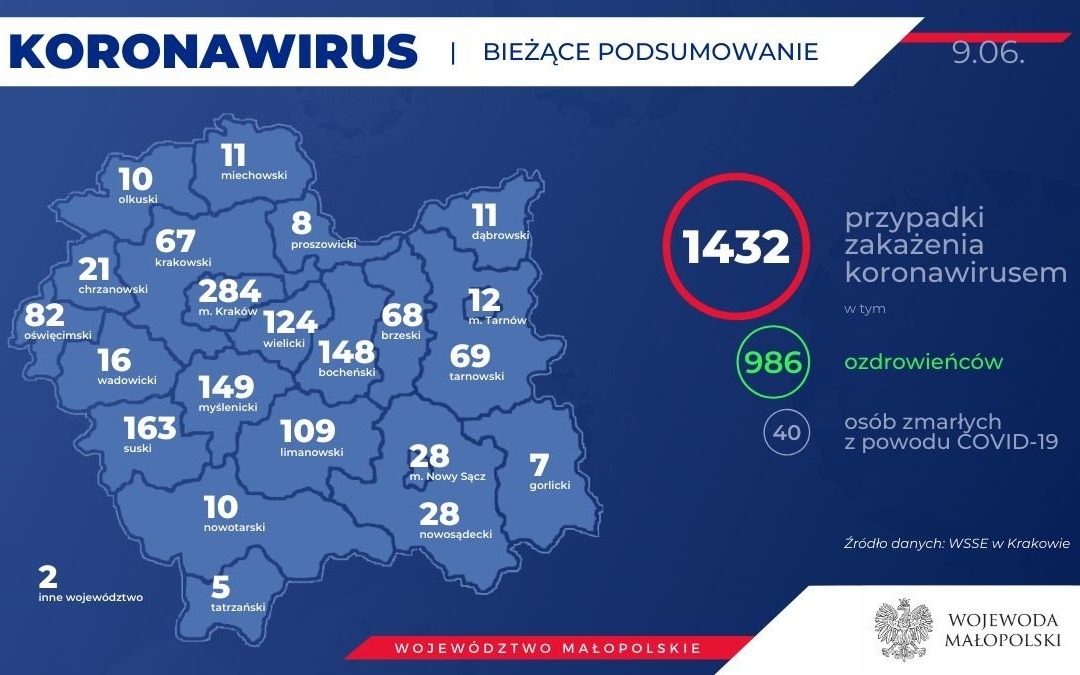 Oświęcim. Raport o koronawirusie w Małopolsce. 9 czerwca