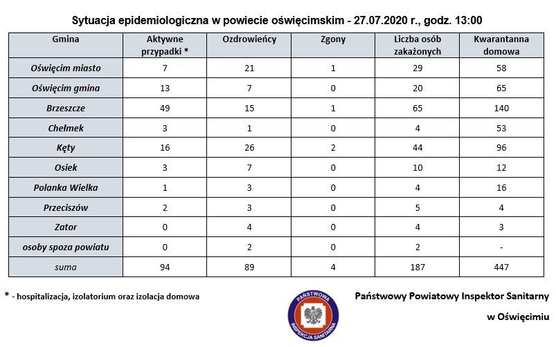 Sytuacja epidemiologiczna w powiecie oświęcimskim – 27.07.2020 r., godz. 13:00