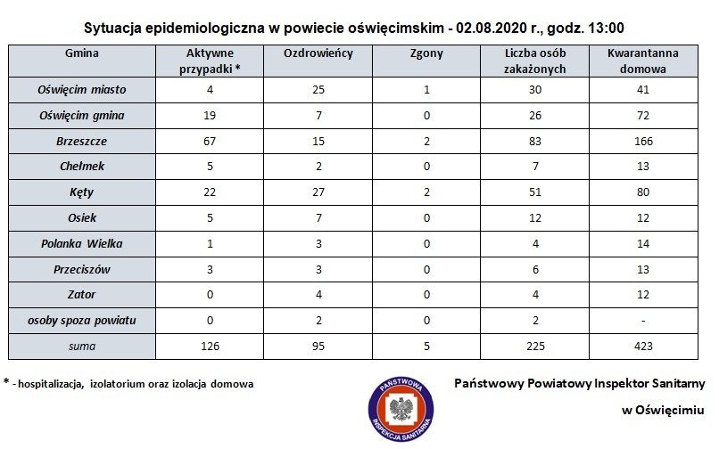 Sytuacja epidemiologiczna w powiecie oświęcimskim – 2.08.2020 r., godz. 13:00