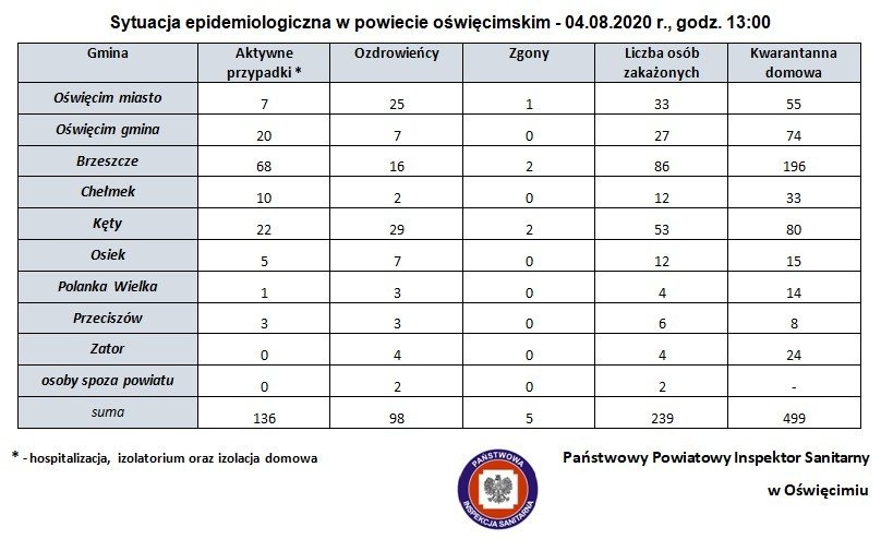 Sytuacja epidemiologiczna w powiecie oświęcimskim – 4.08.2020 r., godz. 13:00