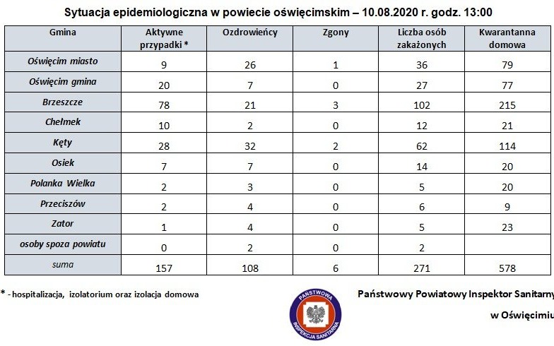 Sytuacja epidemiologiczna w powiecie oświęcimskim – 10.08.2020 r., godz. 13:00