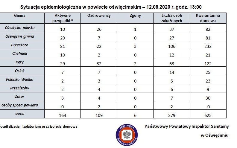 Sytuacja epidemiologiczna w powiecie oświęcimskim – 12.08.2020 r., godz. 13:00