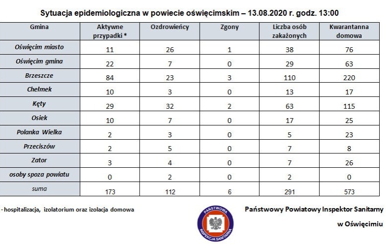Sytuacja epidemiologiczna w powiecie oświęcimskim – 13.08.2020 r., godz. 13:00