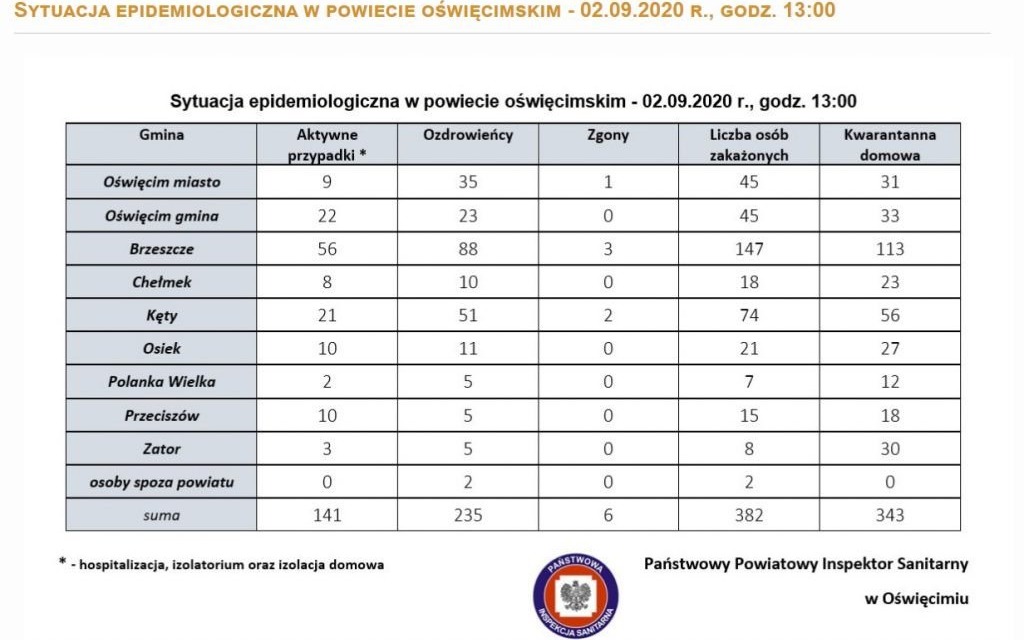 Oświęcim. Służby raportują o kolejnych ozdrowieńcach i zachorowaniach na COViD -19