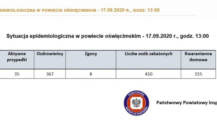 Oświęcim. W powiecie oświęcimskim tylko 35 przypadków zakażenia koronawirusem. Stan na 17 września