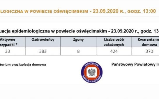 Oświęcim. Raport z powiatu oświęcimskiego i Małopolskich o zachorowaniach na Covid-19