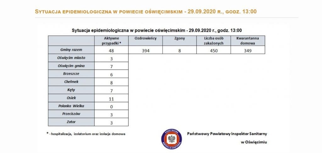 Oświęcim. Sytuacja epidemiologiczna w mieście, powiecie i Małopolsce