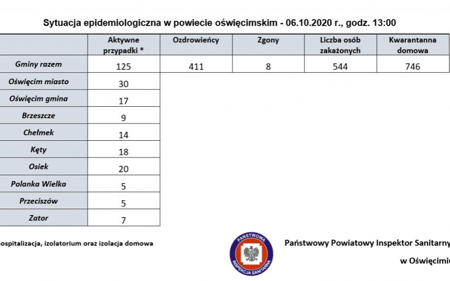 Oświęcim. Sytuacja epidemiologiczna w Oświęcimiu – stan na 6.10.2020