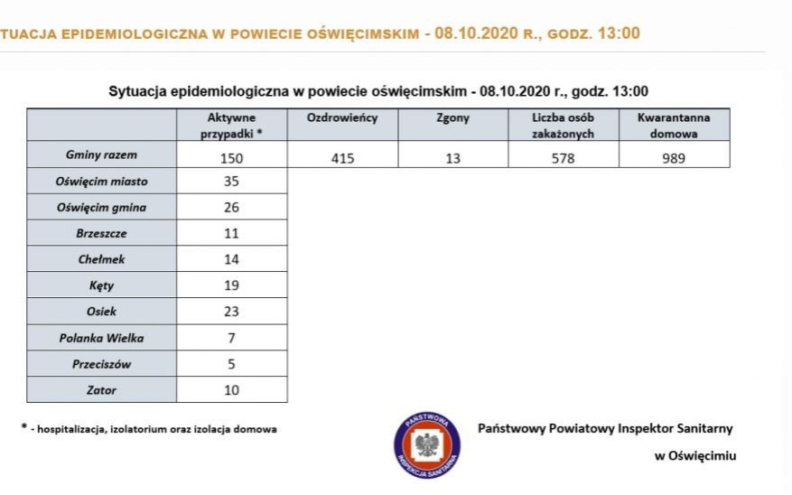 Oświęcim. Aktualna sytuacja epidemiologiczna w powiecie oświęcimskim i Małopolsce