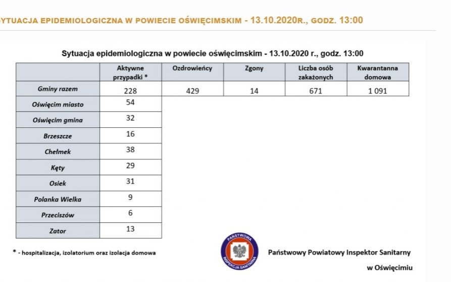 Oświęcim. W Małopolsce rekordowa liczba osób z dodatnim wynikiem. W powiecie oświęcimskim też przybywa chorych na Covid-19
