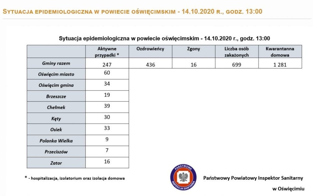 Oświęcim. 1143 przypadki zakażenia koronawirusem w Małopolsce. W powiecie oświęcimskim wynik dodatni ma 247 osób